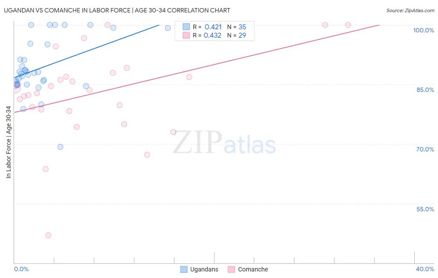 Ugandan vs Comanche In Labor Force | Age 30-34