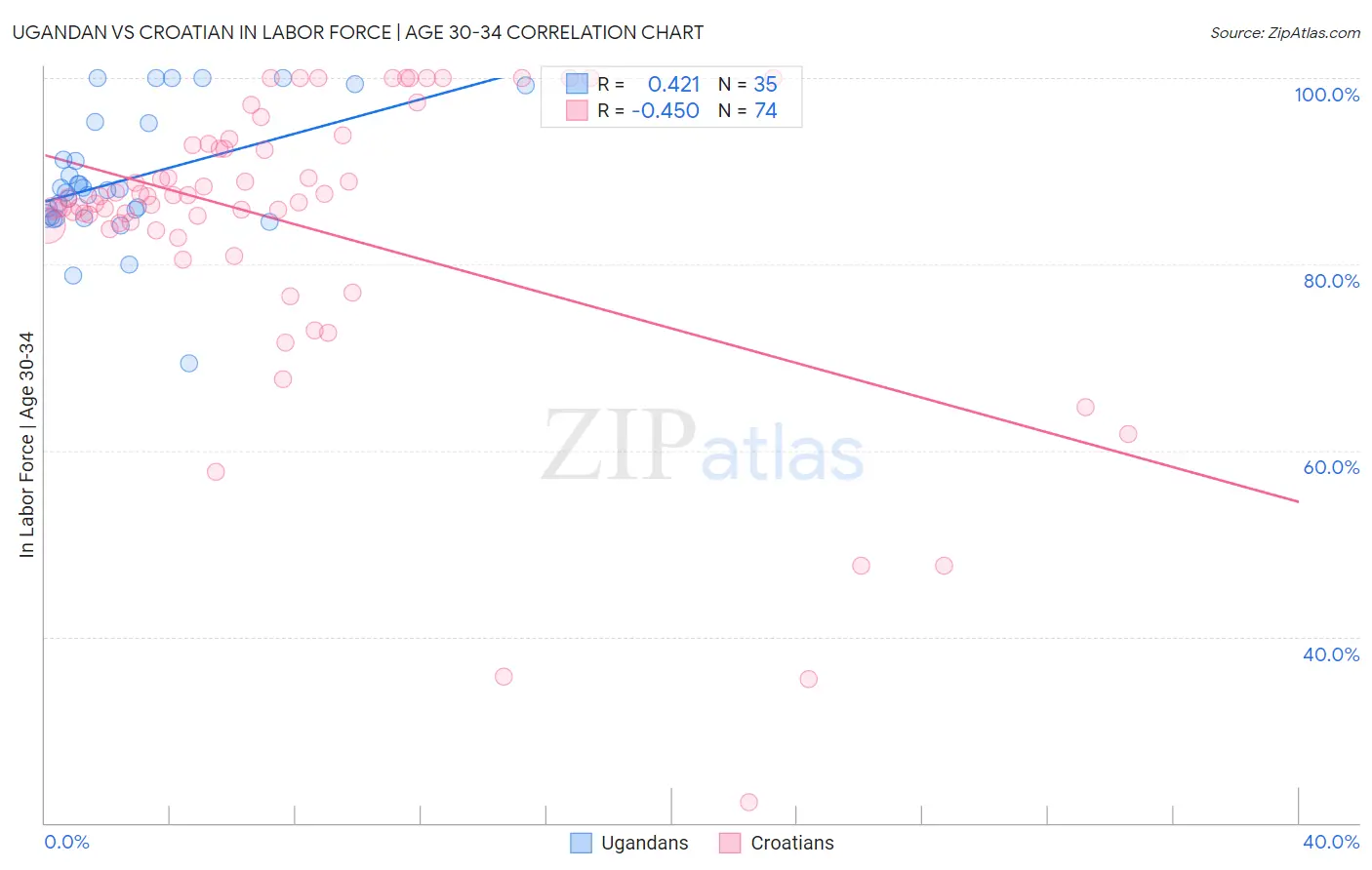Ugandan vs Croatian In Labor Force | Age 30-34