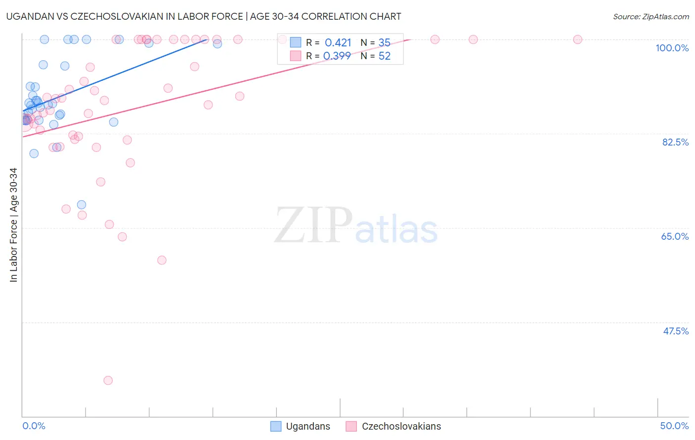 Ugandan vs Czechoslovakian In Labor Force | Age 30-34