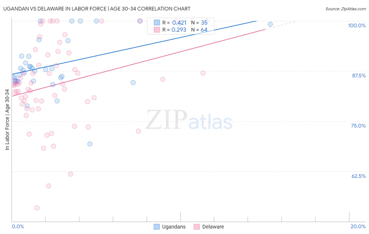 Ugandan vs Delaware In Labor Force | Age 30-34