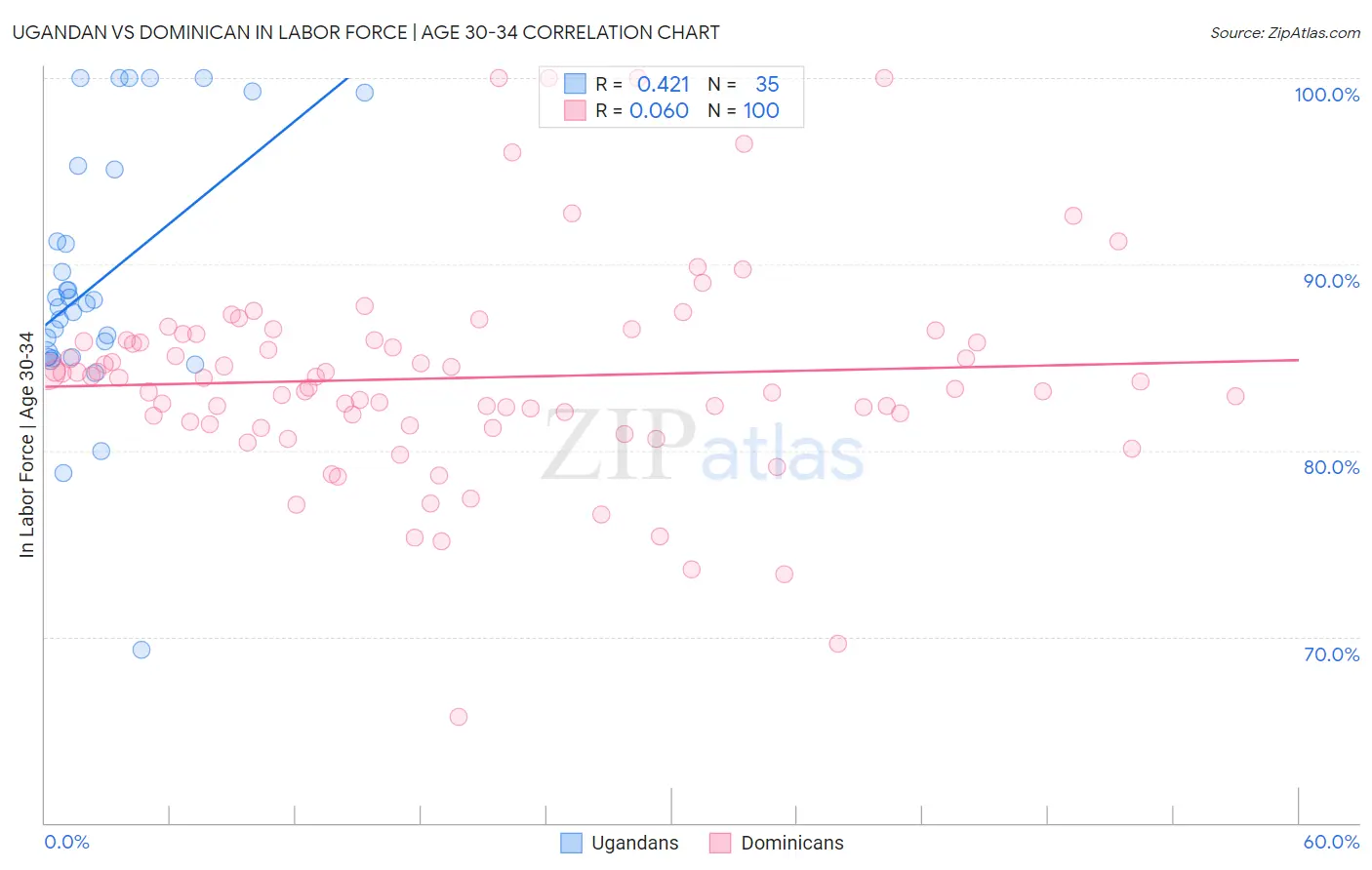 Ugandan vs Dominican In Labor Force | Age 30-34