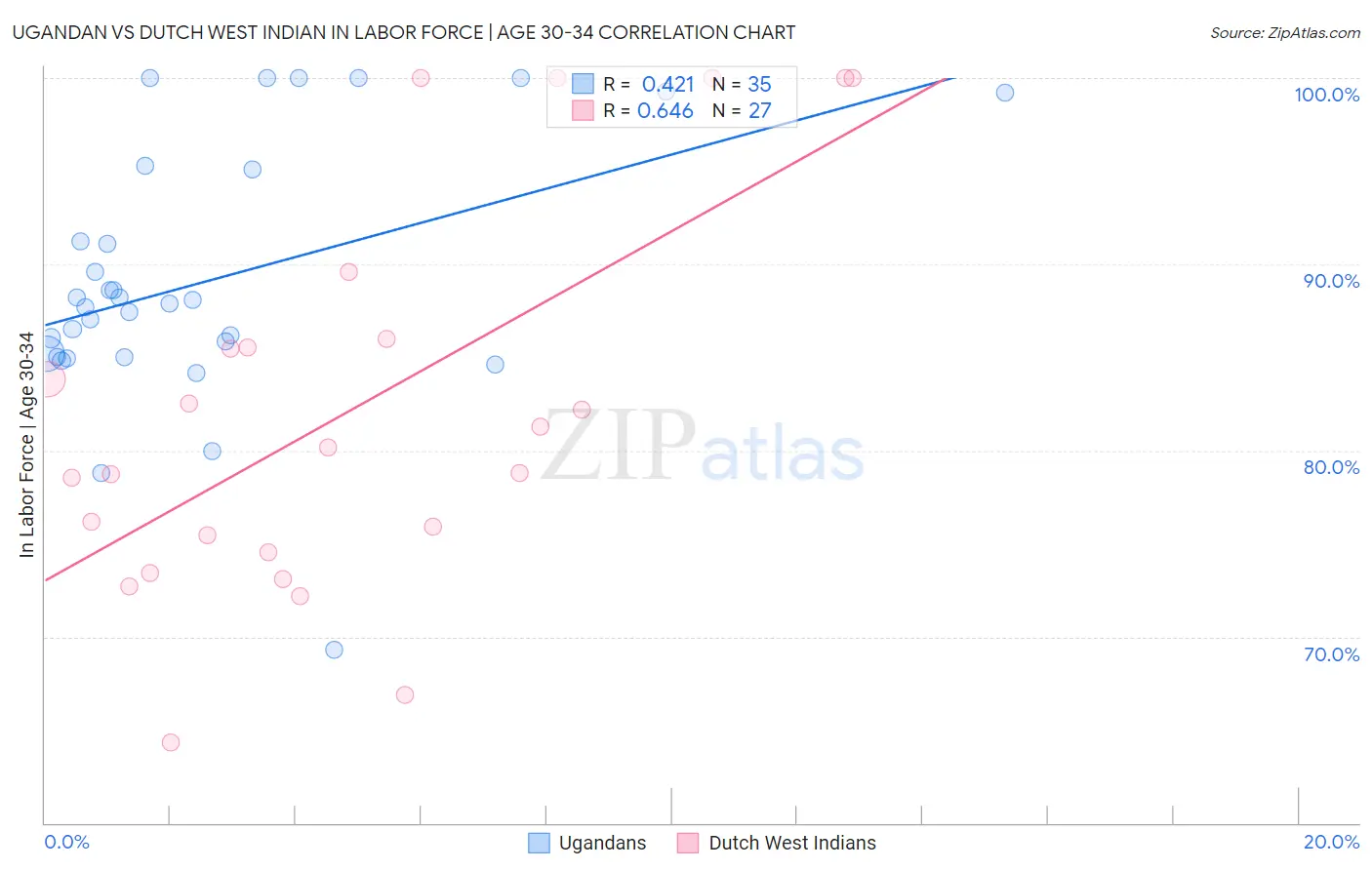 Ugandan vs Dutch West Indian In Labor Force | Age 30-34