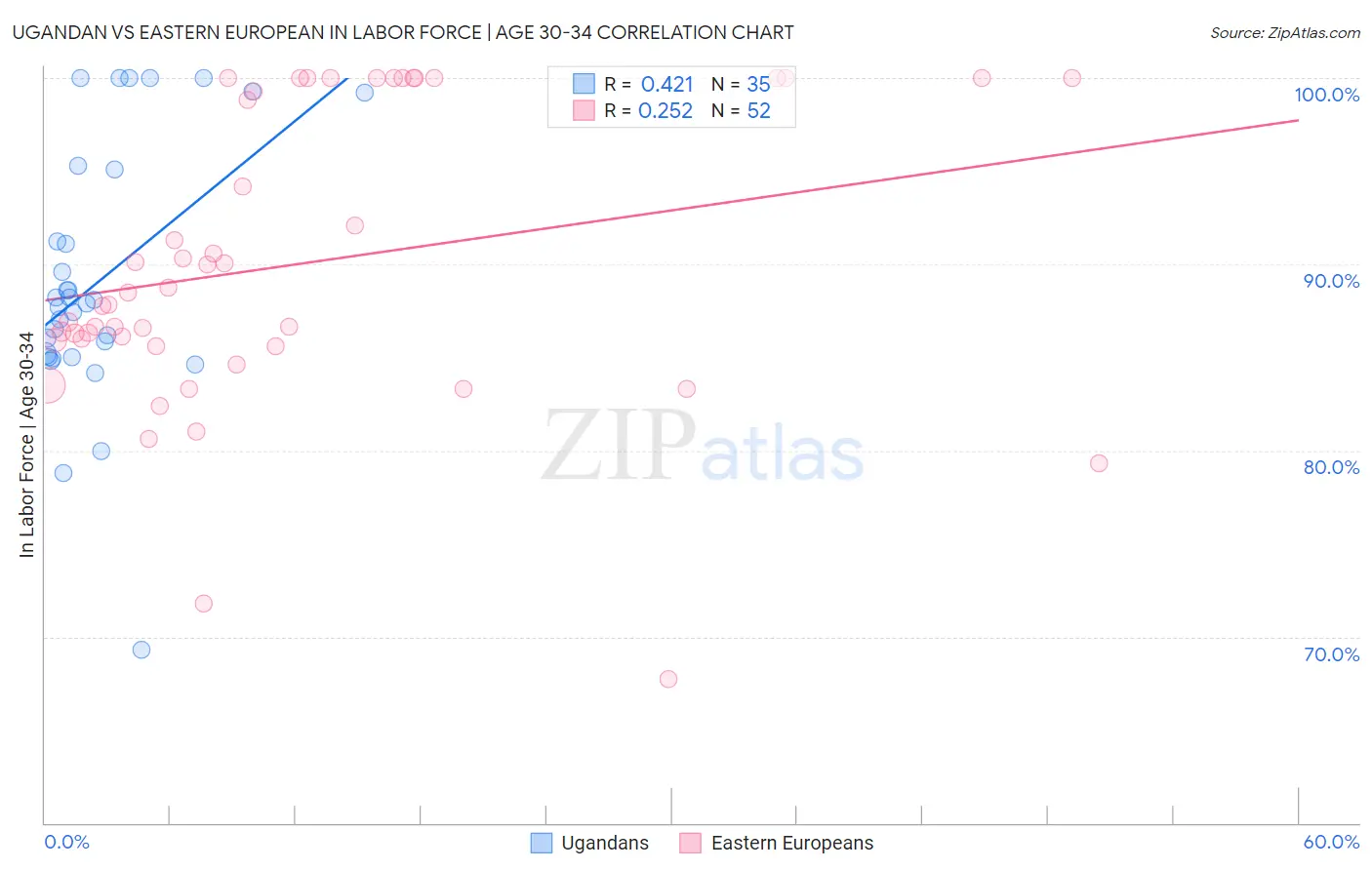 Ugandan vs Eastern European In Labor Force | Age 30-34