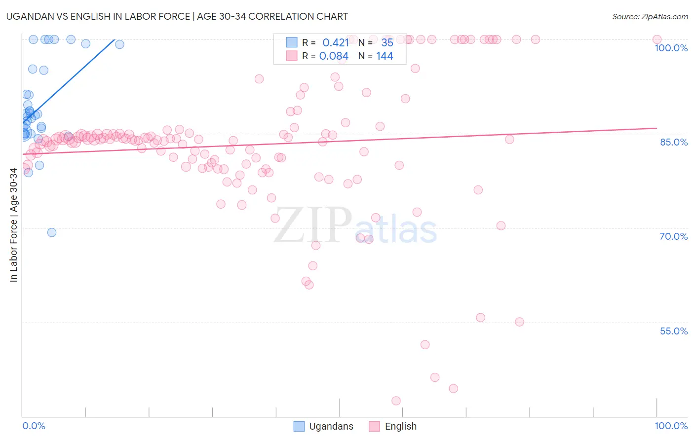 Ugandan vs English In Labor Force | Age 30-34