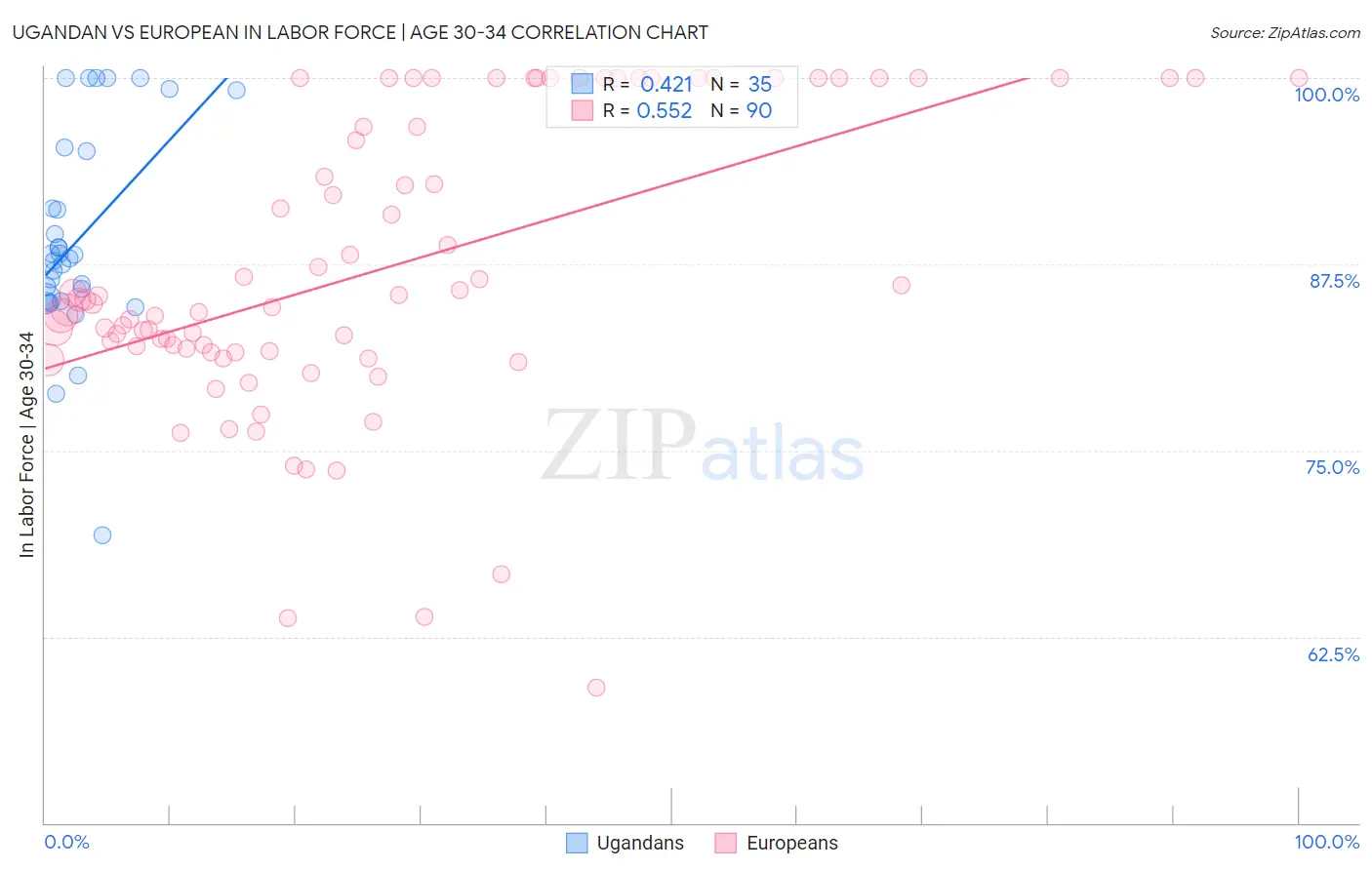 Ugandan vs European In Labor Force | Age 30-34