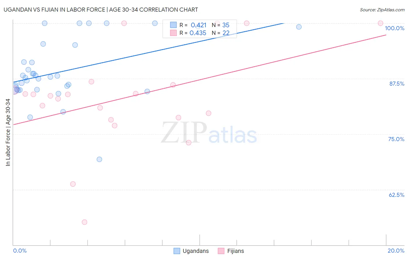 Ugandan vs Fijian In Labor Force | Age 30-34