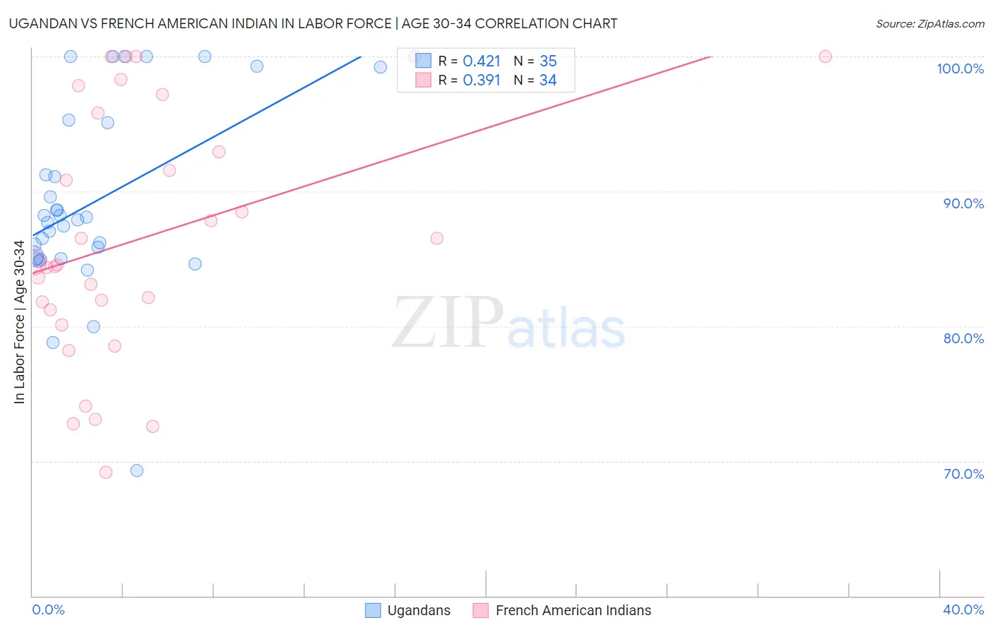 Ugandan vs French American Indian In Labor Force | Age 30-34