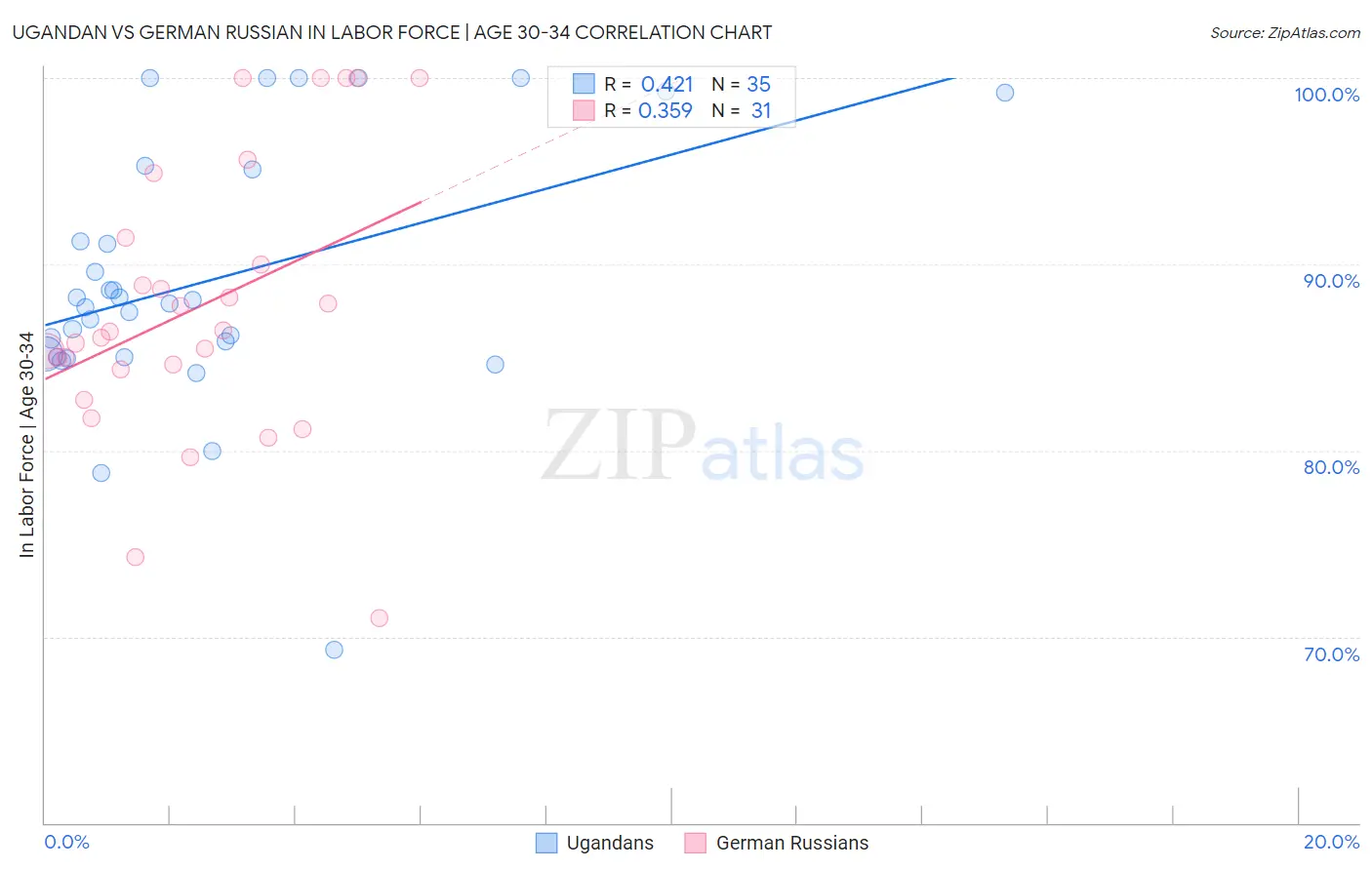 Ugandan vs German Russian In Labor Force | Age 30-34