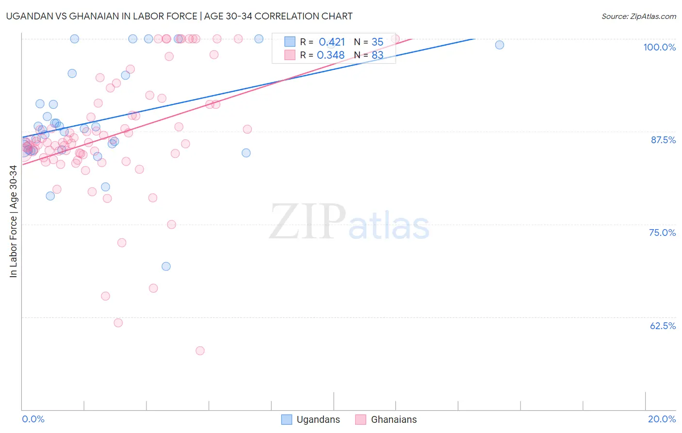 Ugandan vs Ghanaian In Labor Force | Age 30-34