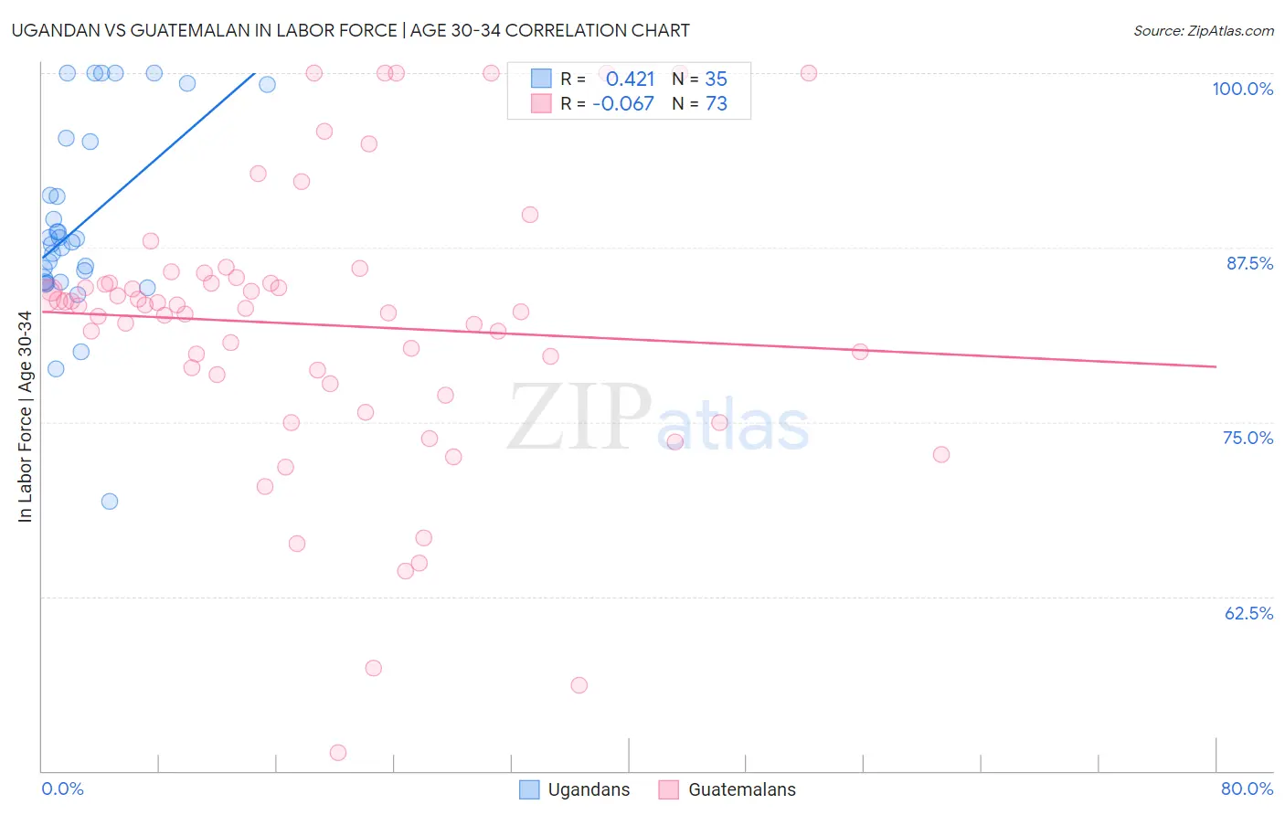 Ugandan vs Guatemalan In Labor Force | Age 30-34