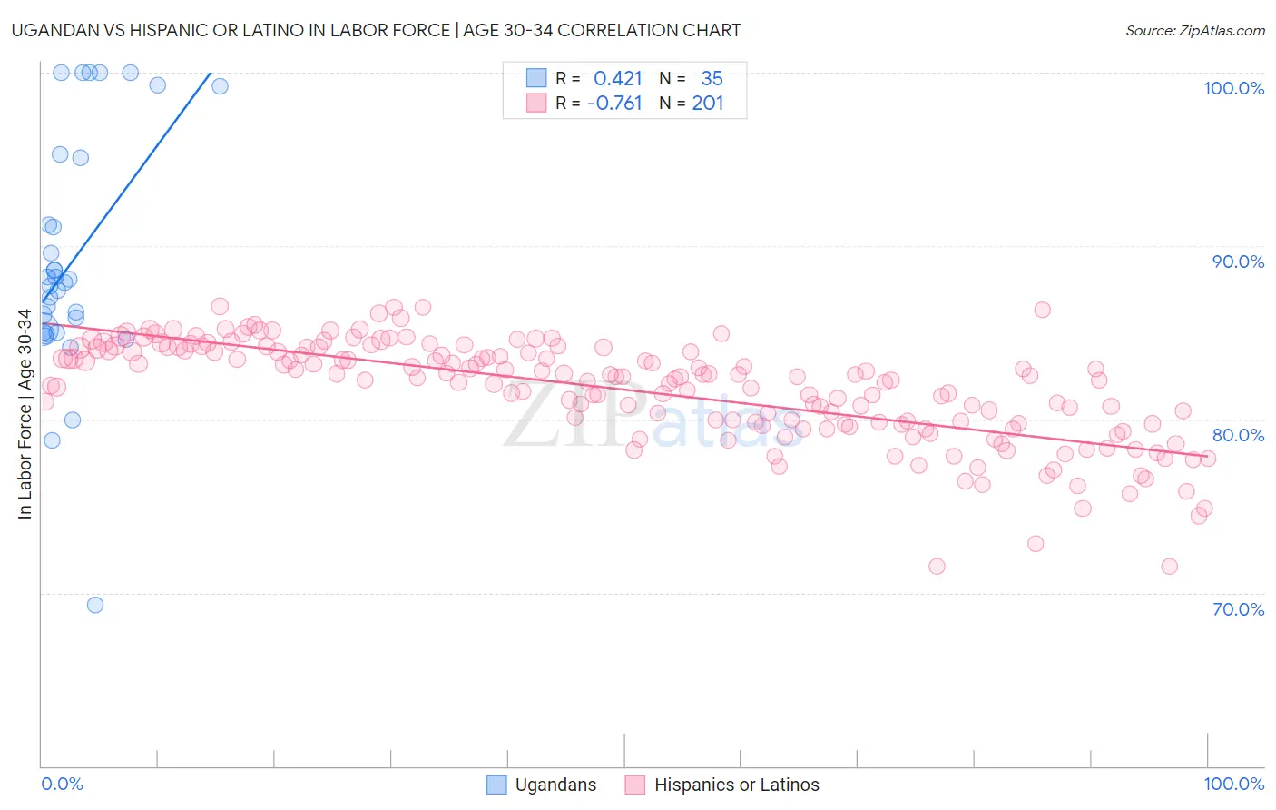 Ugandan vs Hispanic or Latino In Labor Force | Age 30-34