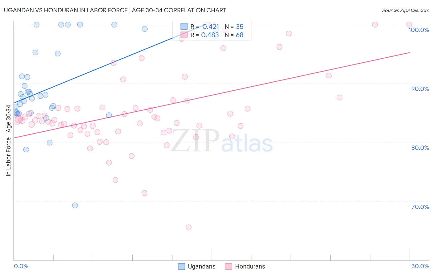 Ugandan vs Honduran In Labor Force | Age 30-34