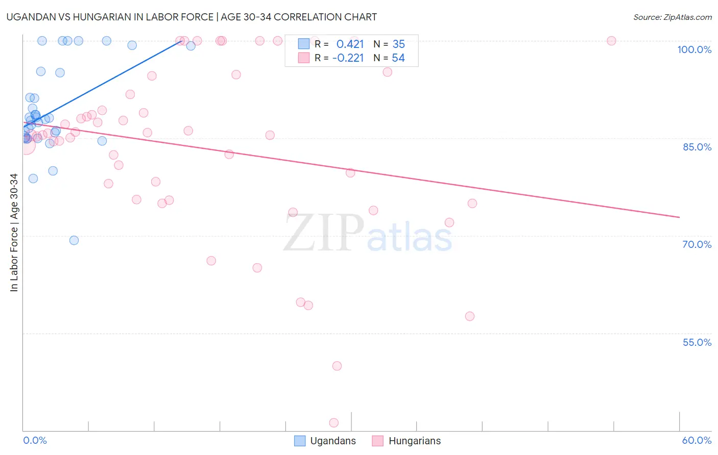Ugandan vs Hungarian In Labor Force | Age 30-34
