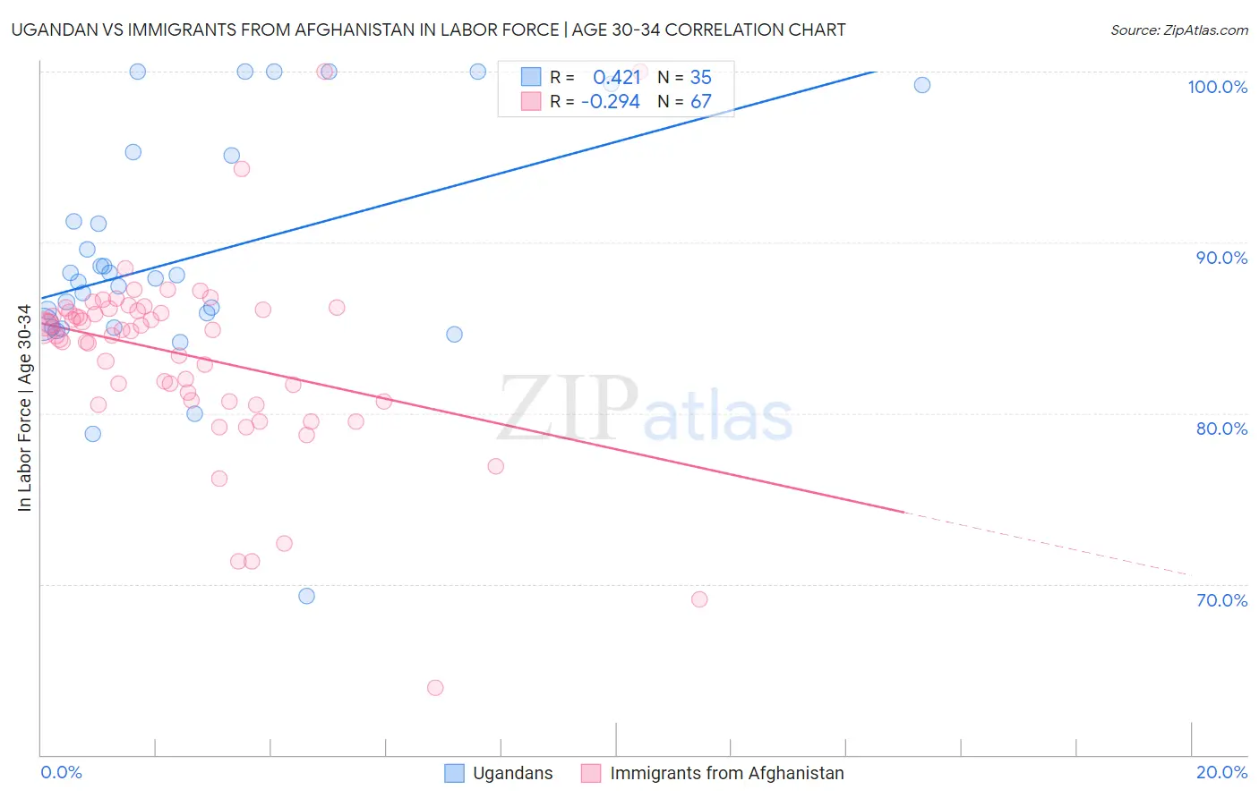 Ugandan vs Immigrants from Afghanistan In Labor Force | Age 30-34