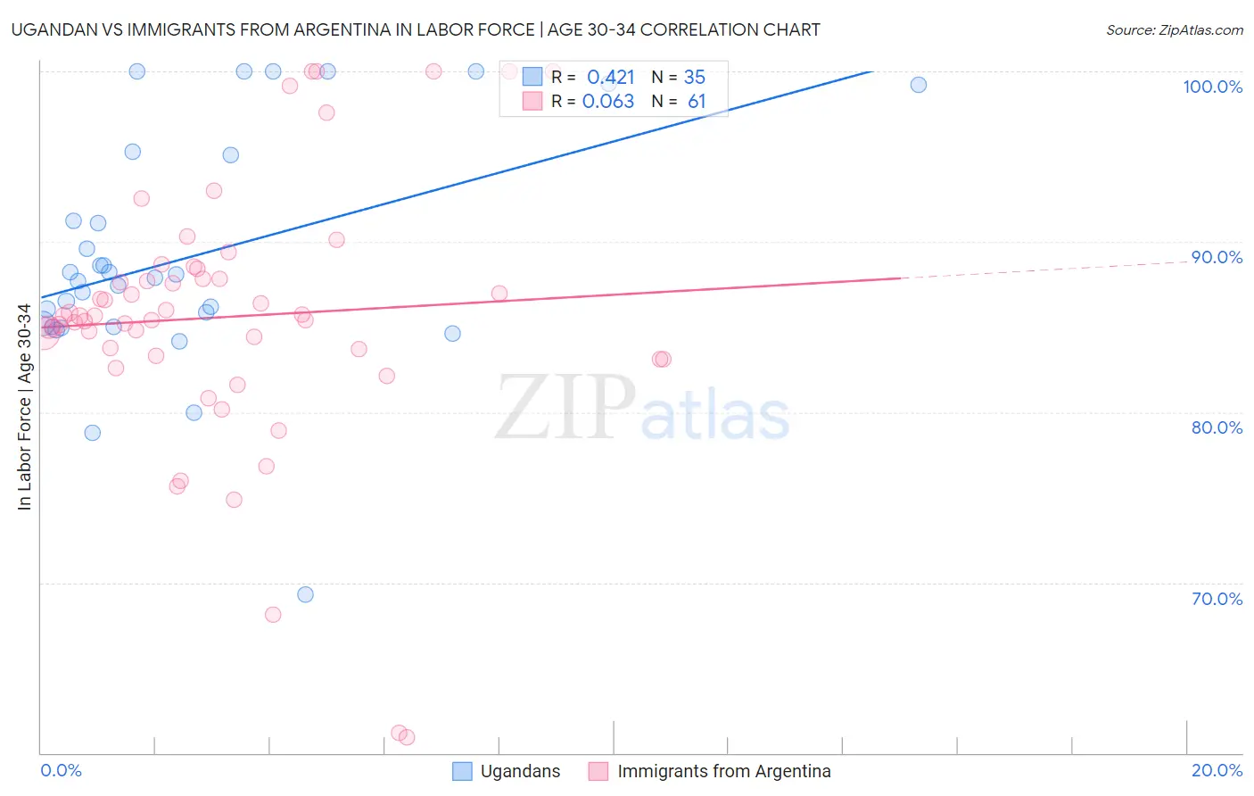 Ugandan vs Immigrants from Argentina In Labor Force | Age 30-34