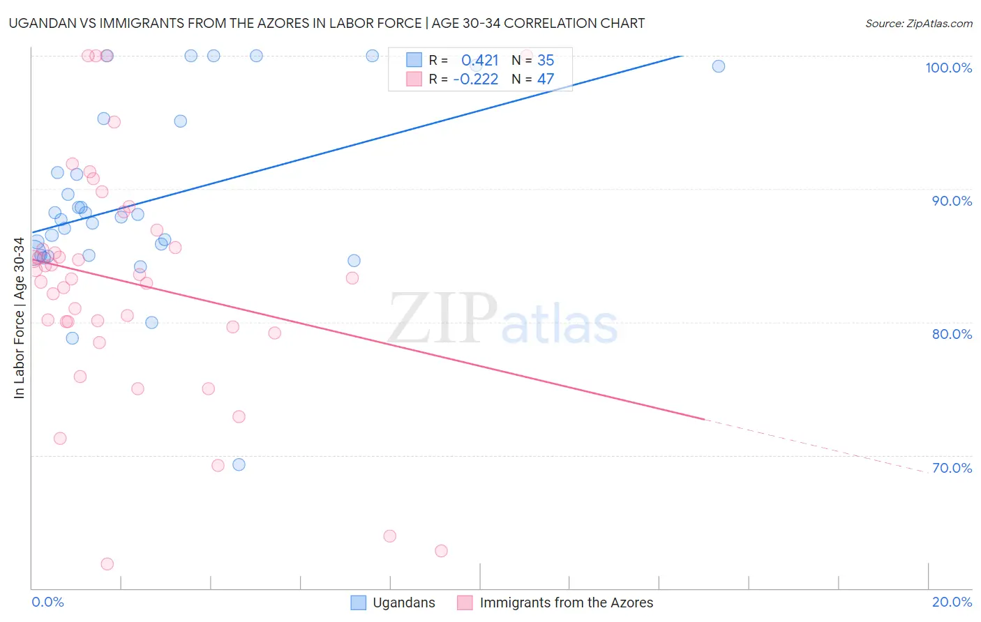 Ugandan vs Immigrants from the Azores In Labor Force | Age 30-34