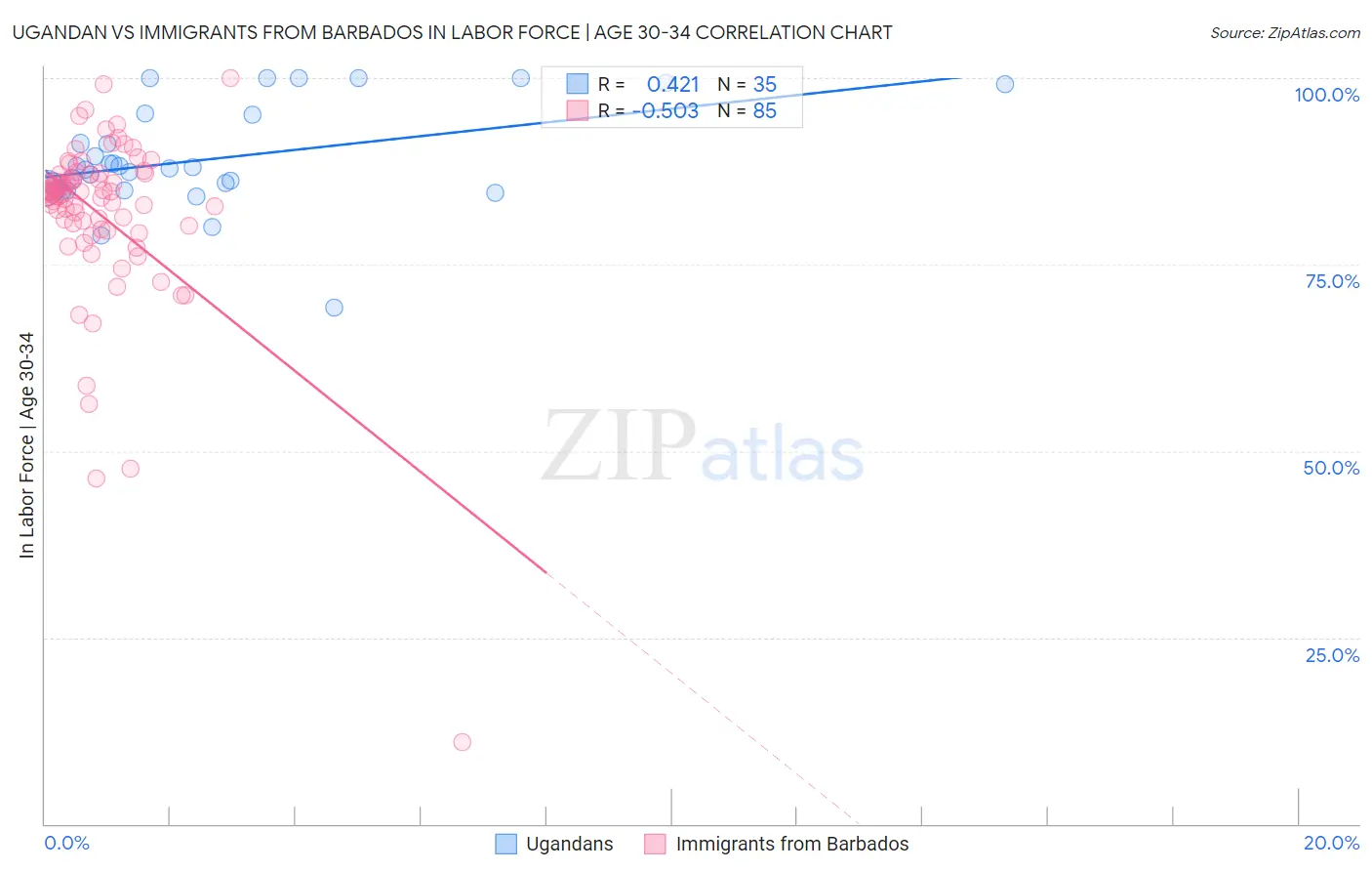 Ugandan vs Immigrants from Barbados In Labor Force | Age 30-34