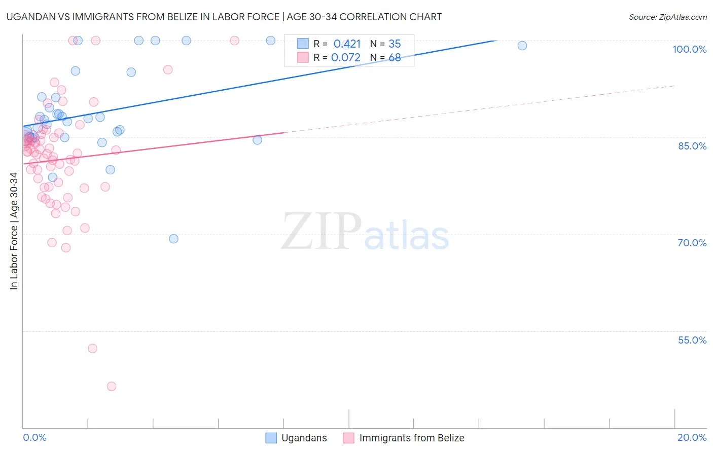 Ugandan vs Immigrants from Belize In Labor Force | Age 30-34