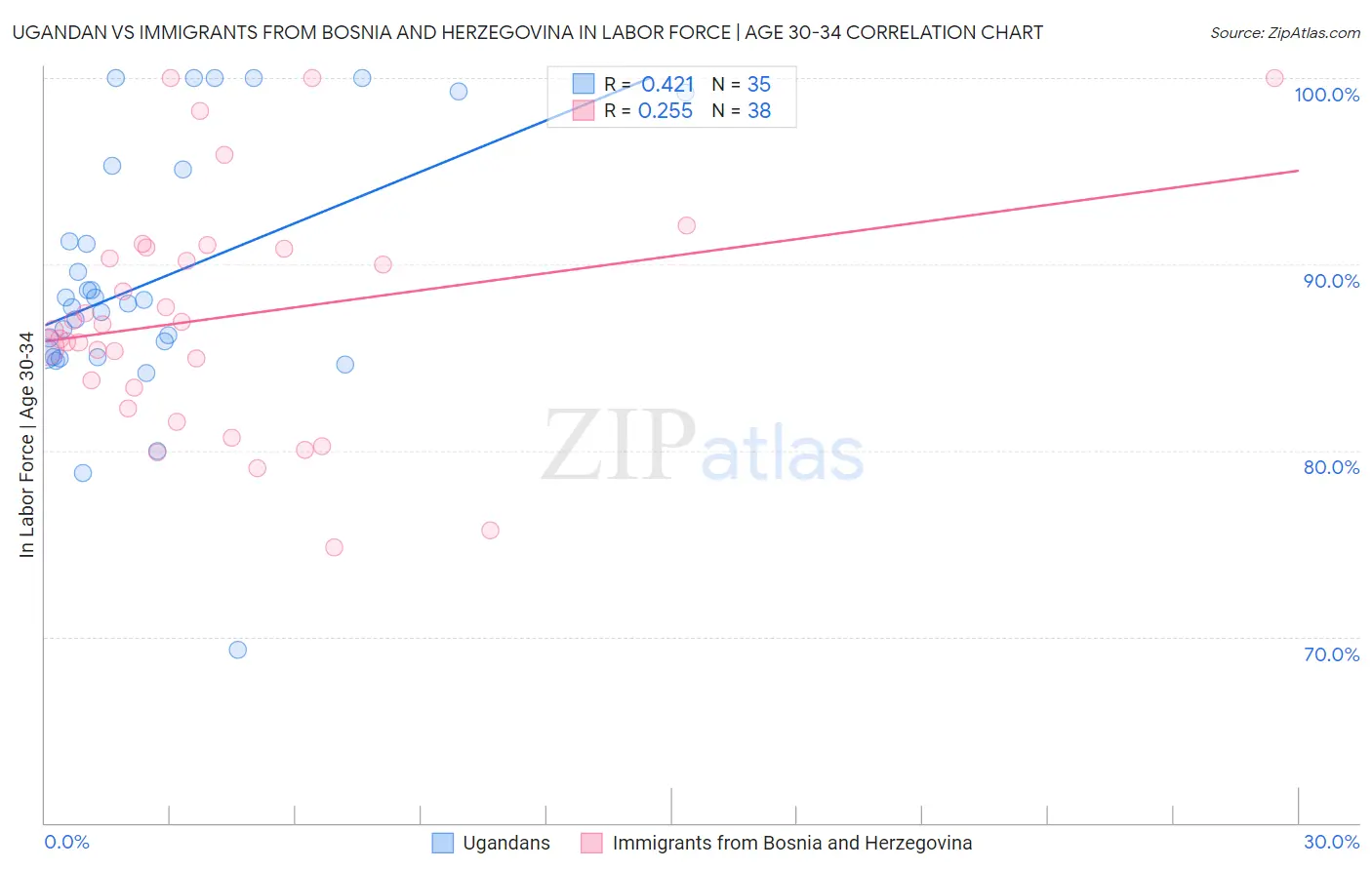 Ugandan vs Immigrants from Bosnia and Herzegovina In Labor Force | Age 30-34