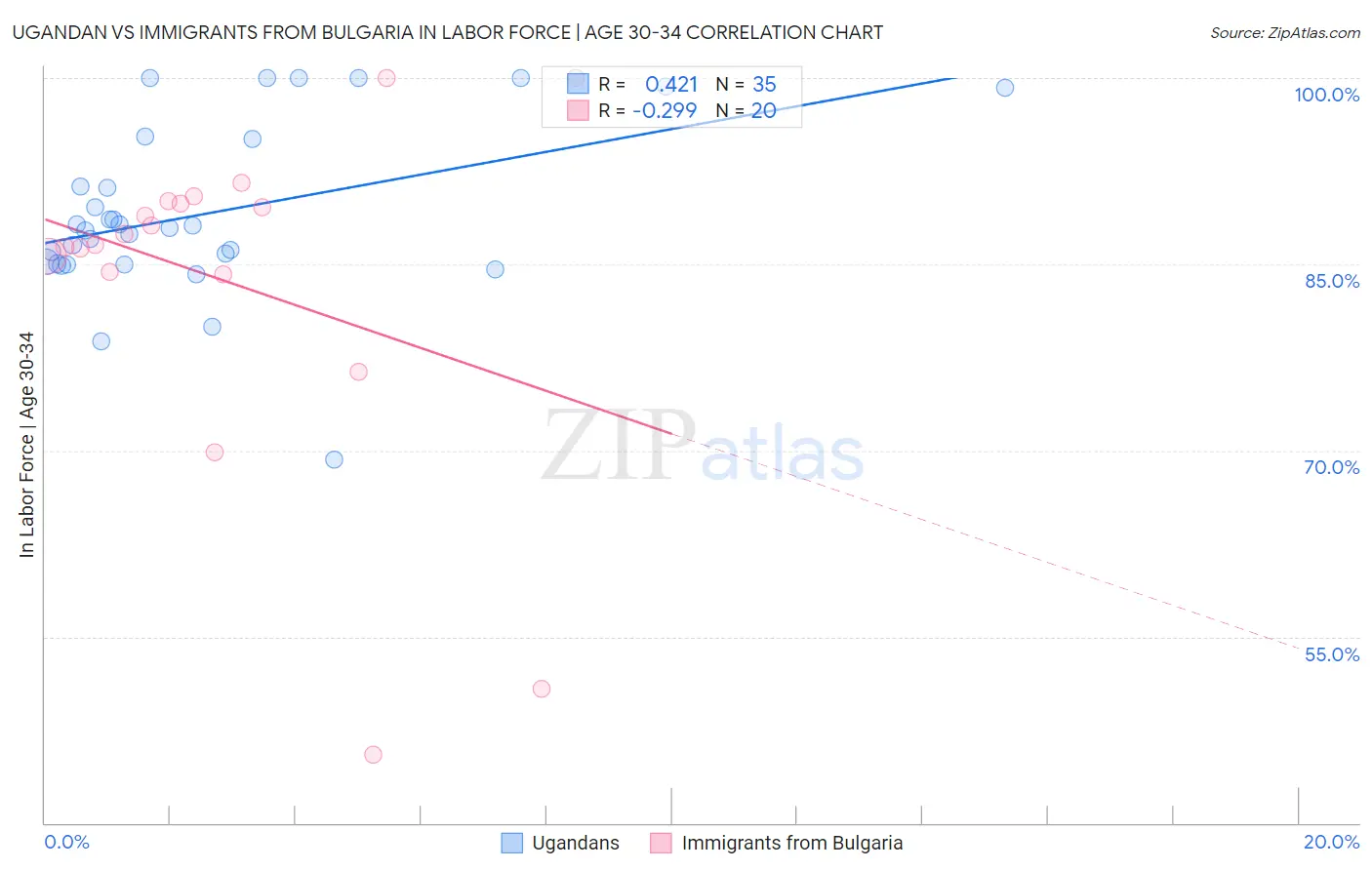 Ugandan vs Immigrants from Bulgaria In Labor Force | Age 30-34