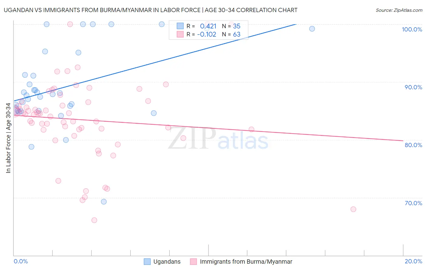 Ugandan vs Immigrants from Burma/Myanmar In Labor Force | Age 30-34