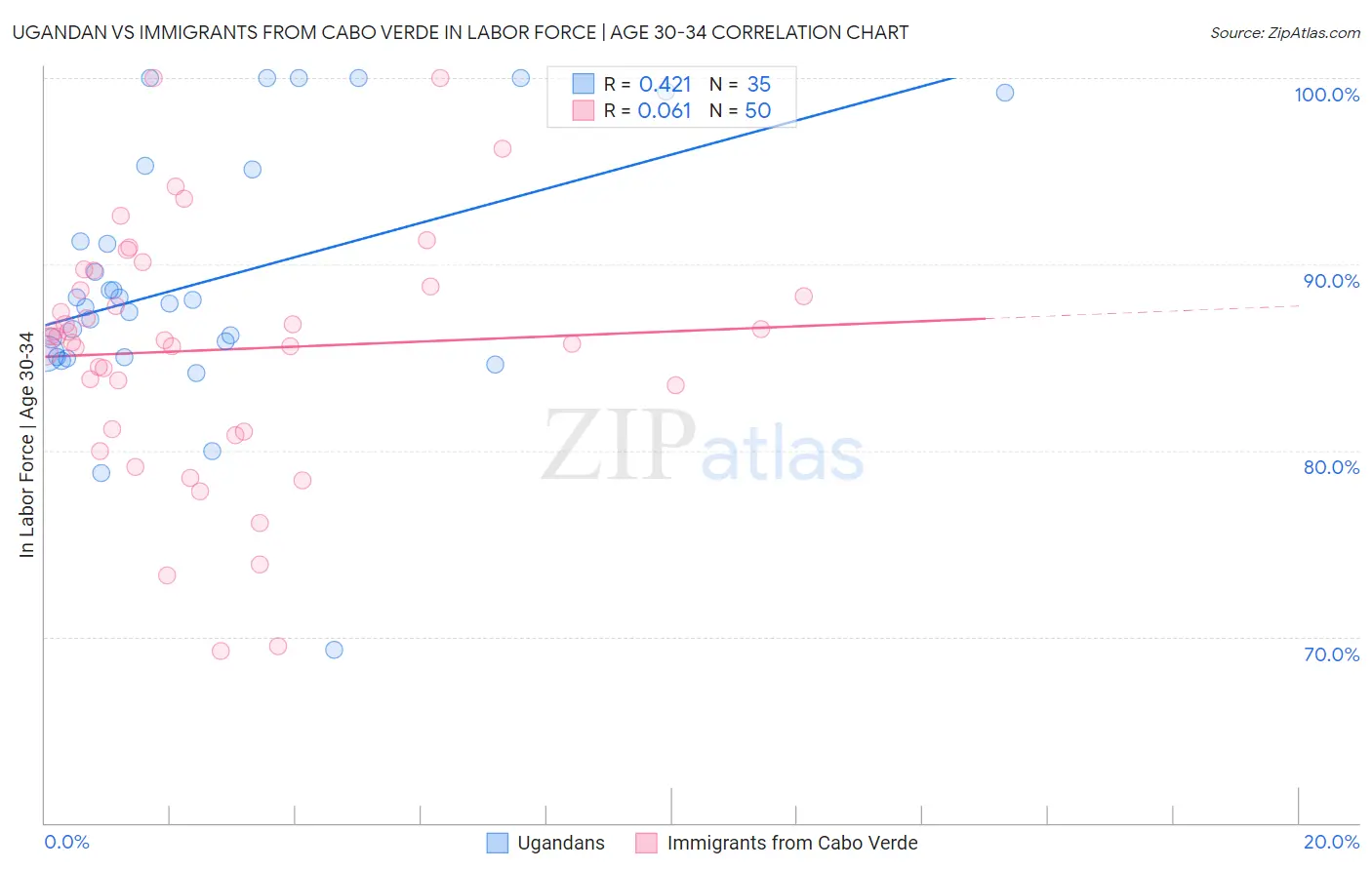 Ugandan vs Immigrants from Cabo Verde In Labor Force | Age 30-34