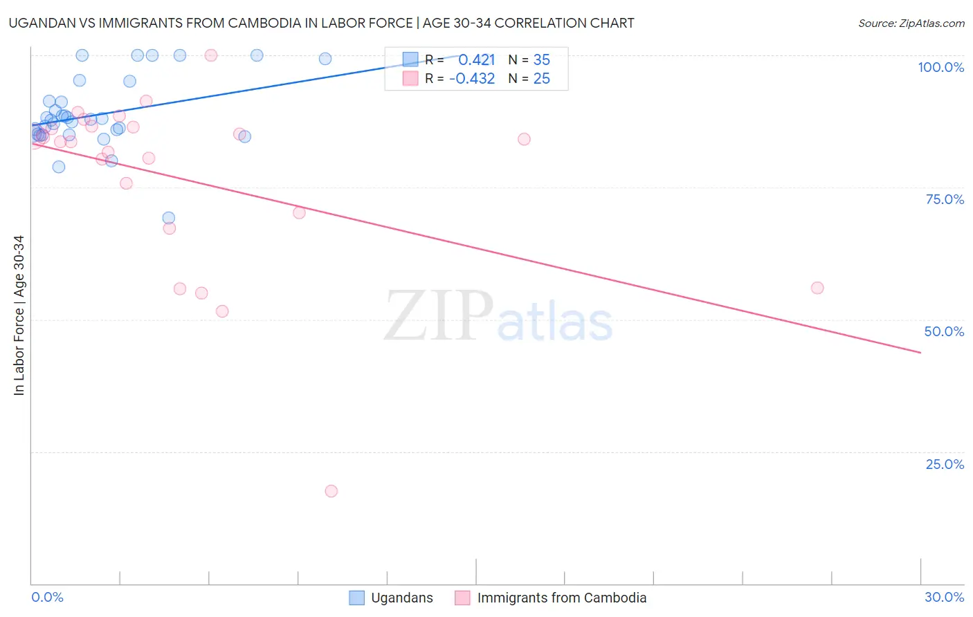 Ugandan vs Immigrants from Cambodia In Labor Force | Age 30-34