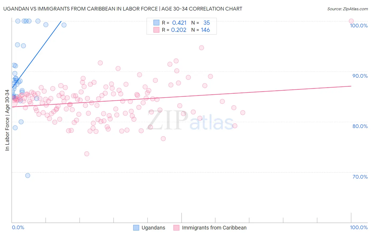 Ugandan vs Immigrants from Caribbean In Labor Force | Age 30-34