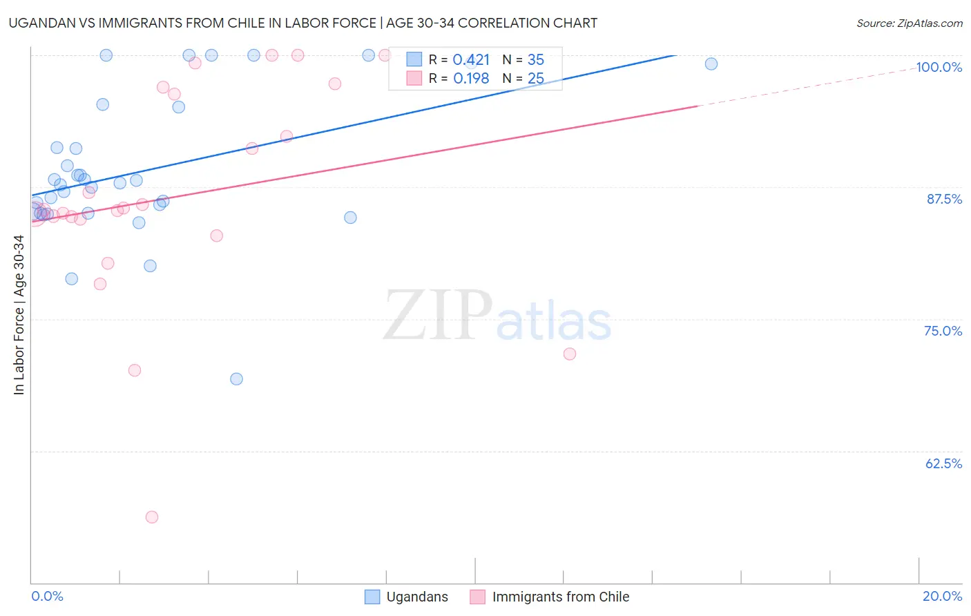 Ugandan vs Immigrants from Chile In Labor Force | Age 30-34