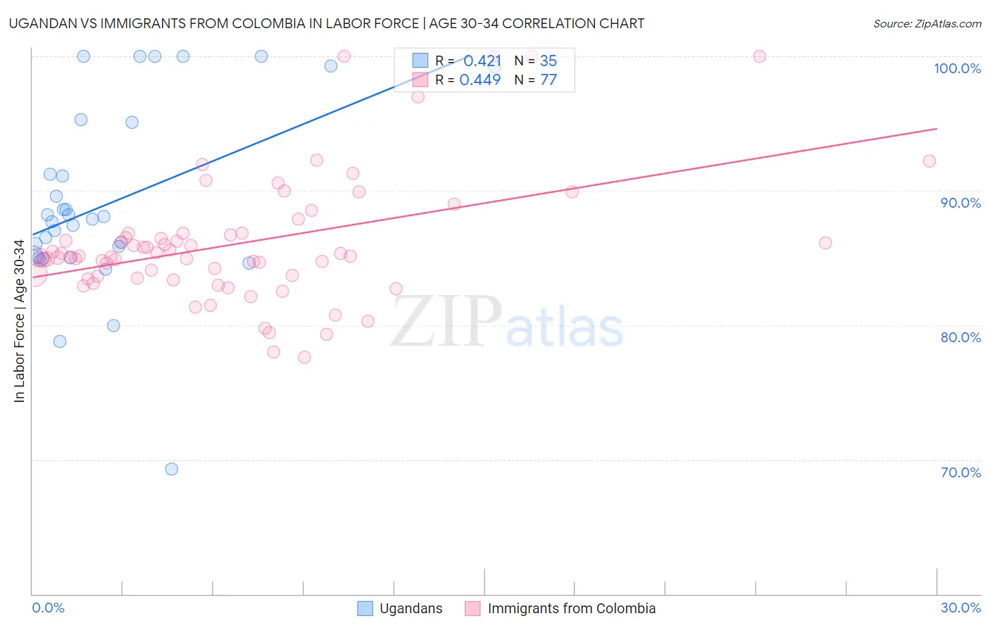 Ugandan vs Immigrants from Colombia In Labor Force | Age 30-34