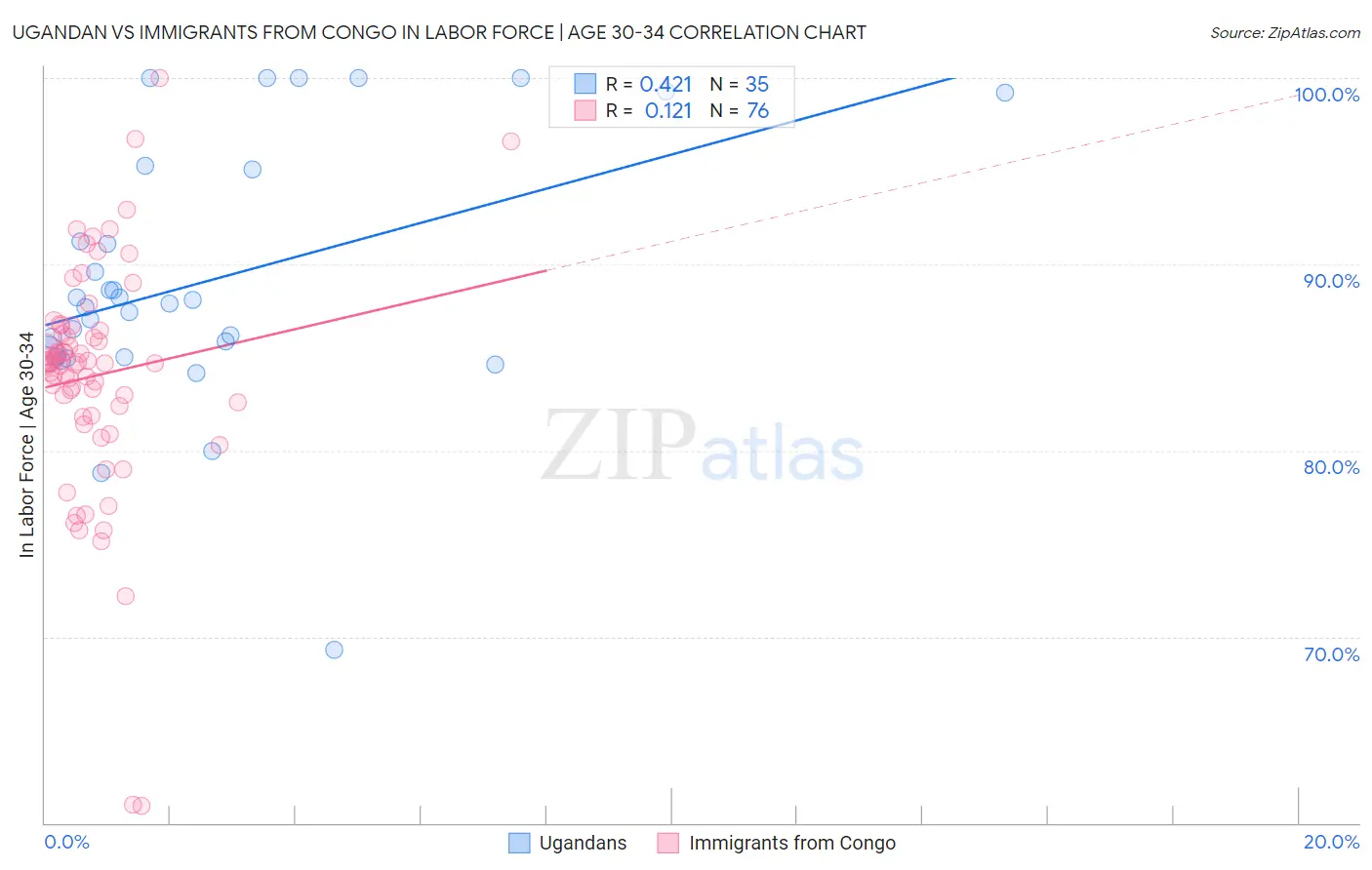 Ugandan vs Immigrants from Congo In Labor Force | Age 30-34