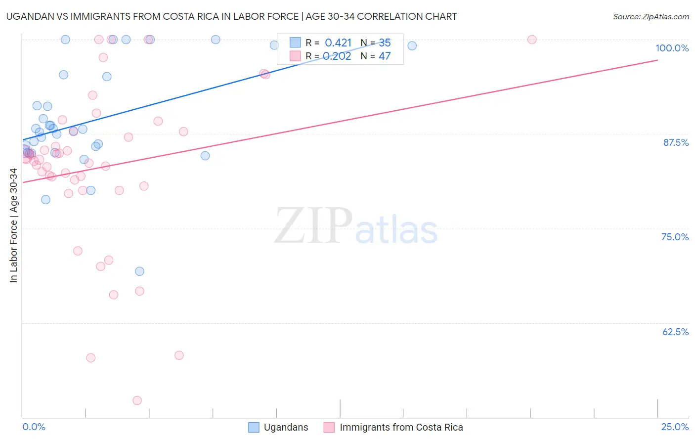 Ugandan vs Immigrants from Costa Rica In Labor Force | Age 30-34