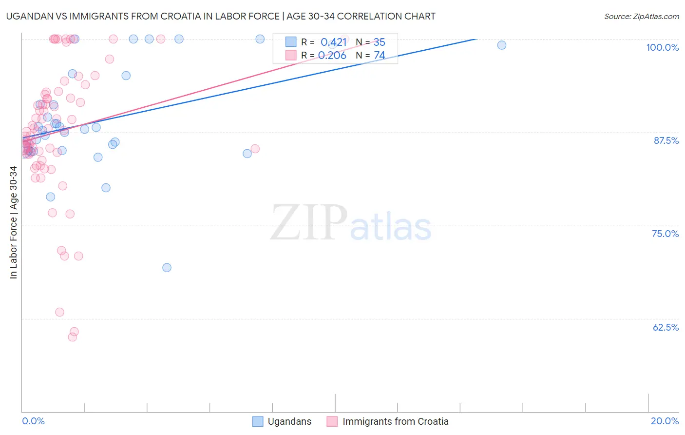 Ugandan vs Immigrants from Croatia In Labor Force | Age 30-34