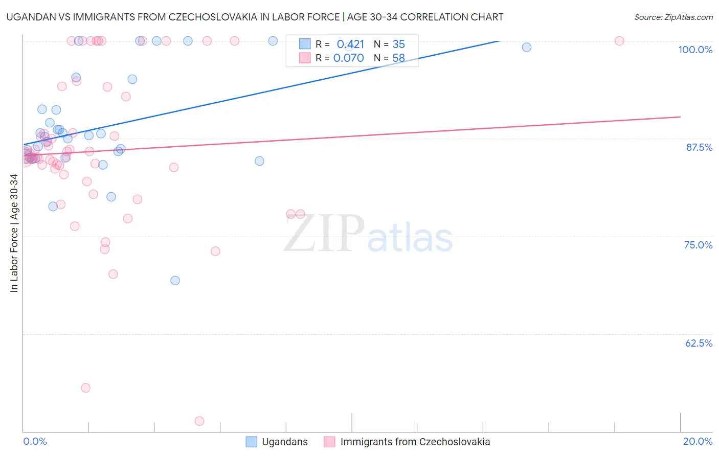 Ugandan vs Immigrants from Czechoslovakia In Labor Force | Age 30-34