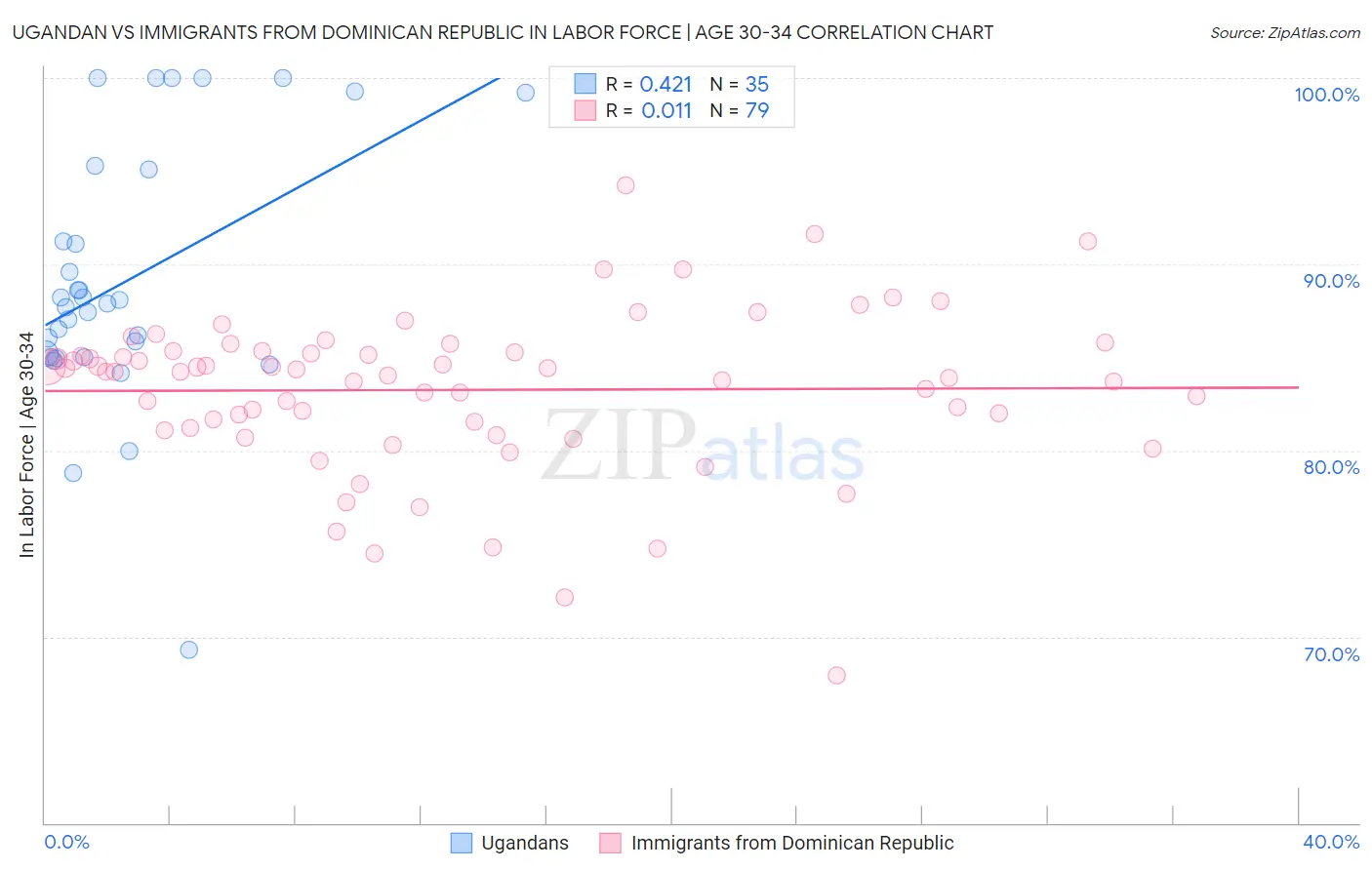 Ugandan vs Immigrants from Dominican Republic In Labor Force | Age 30-34