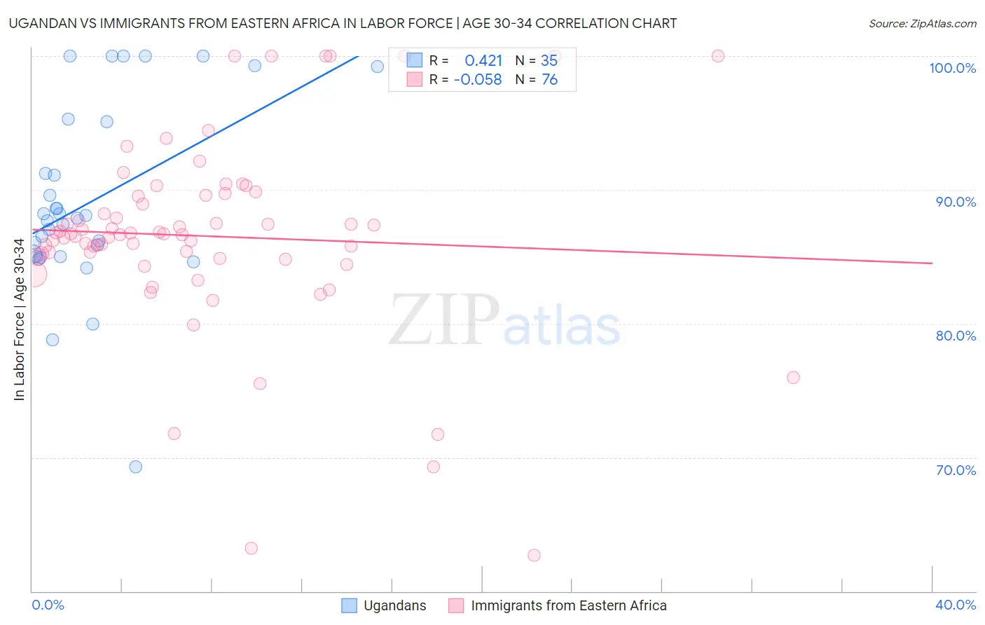 Ugandan vs Immigrants from Eastern Africa In Labor Force | Age 30-34