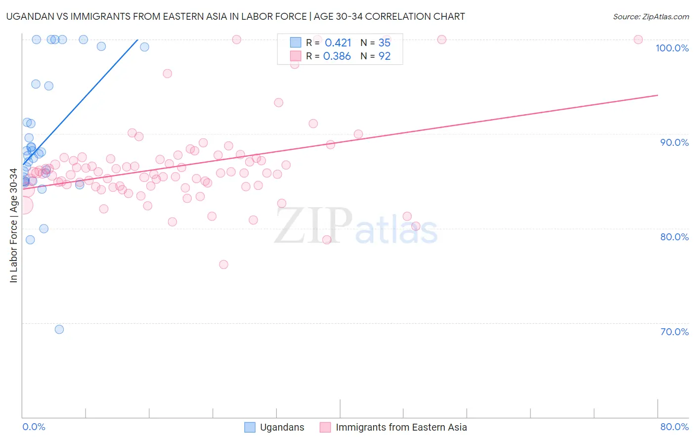 Ugandan vs Immigrants from Eastern Asia In Labor Force | Age 30-34