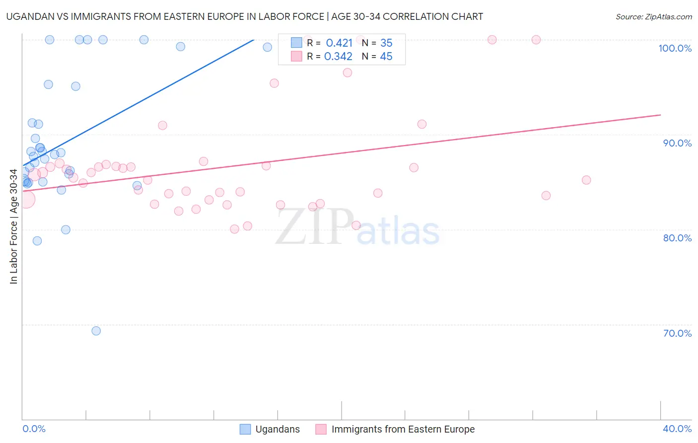 Ugandan vs Immigrants from Eastern Europe In Labor Force | Age 30-34