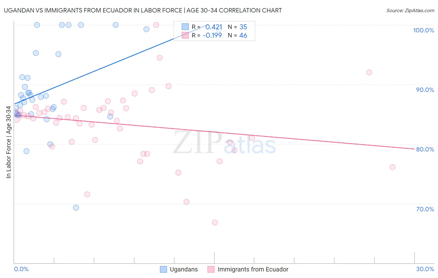 Ugandan vs Immigrants from Ecuador In Labor Force | Age 30-34