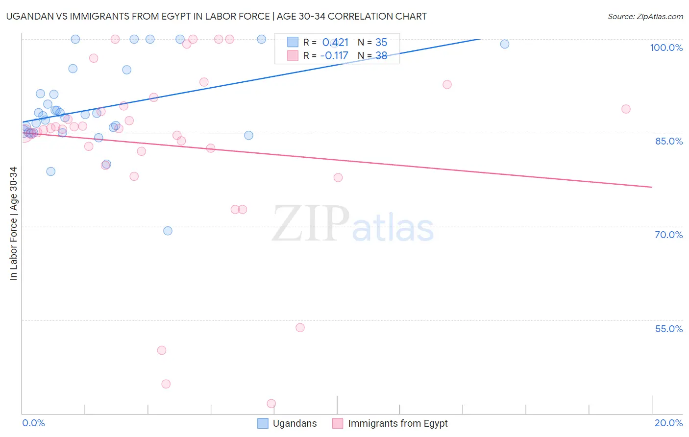 Ugandan vs Immigrants from Egypt In Labor Force | Age 30-34