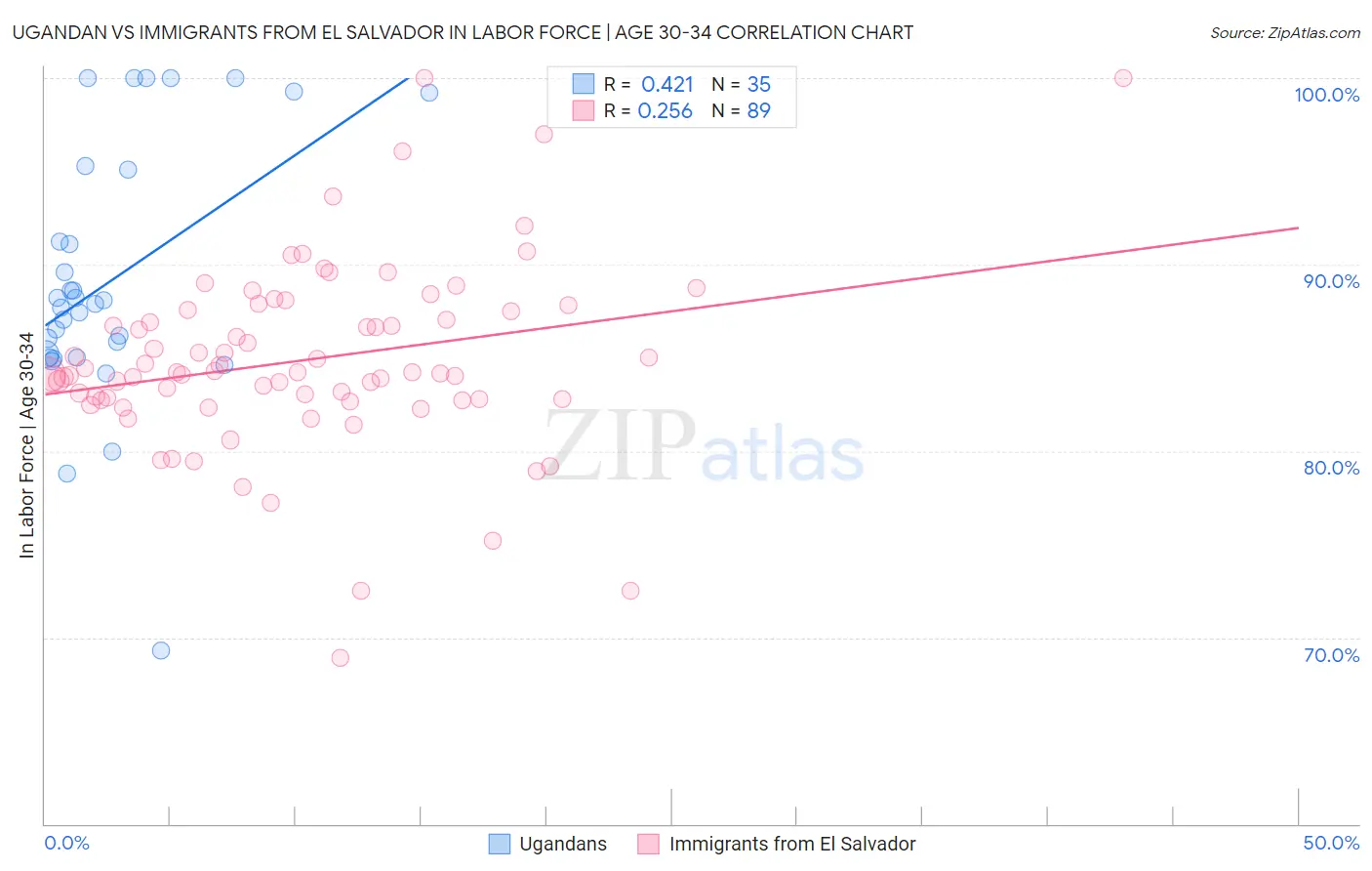 Ugandan vs Immigrants from El Salvador In Labor Force | Age 30-34