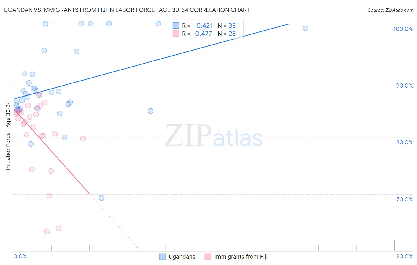 Ugandan vs Immigrants from Fiji In Labor Force | Age 30-34