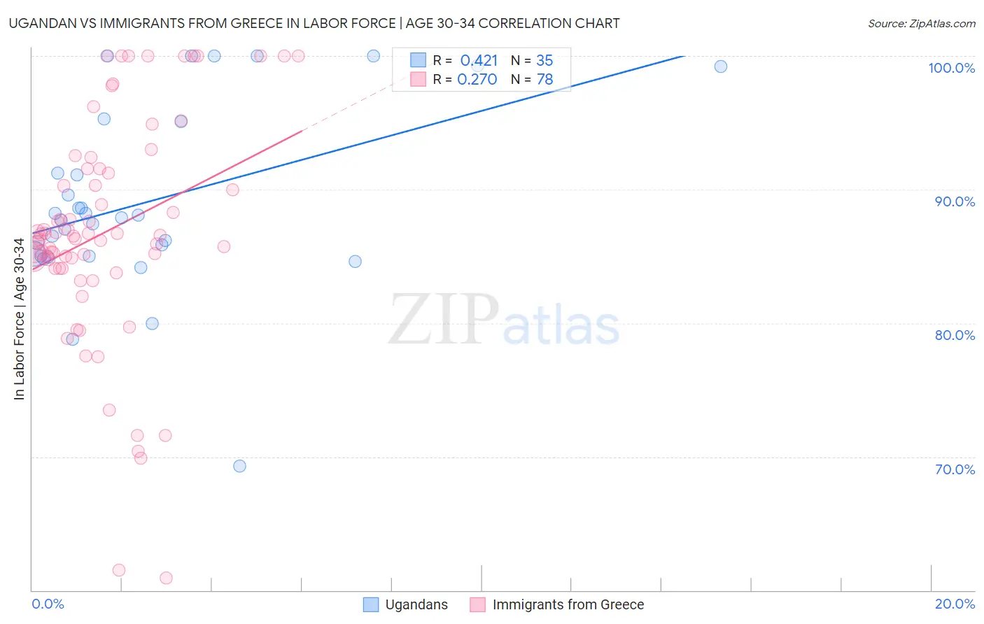 Ugandan vs Immigrants from Greece In Labor Force | Age 30-34