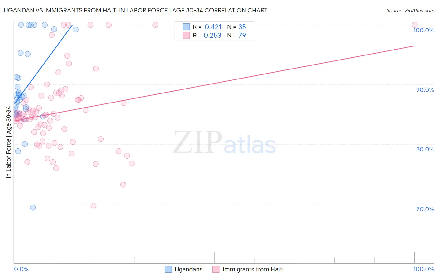 Ugandan vs Immigrants from Haiti In Labor Force | Age 30-34