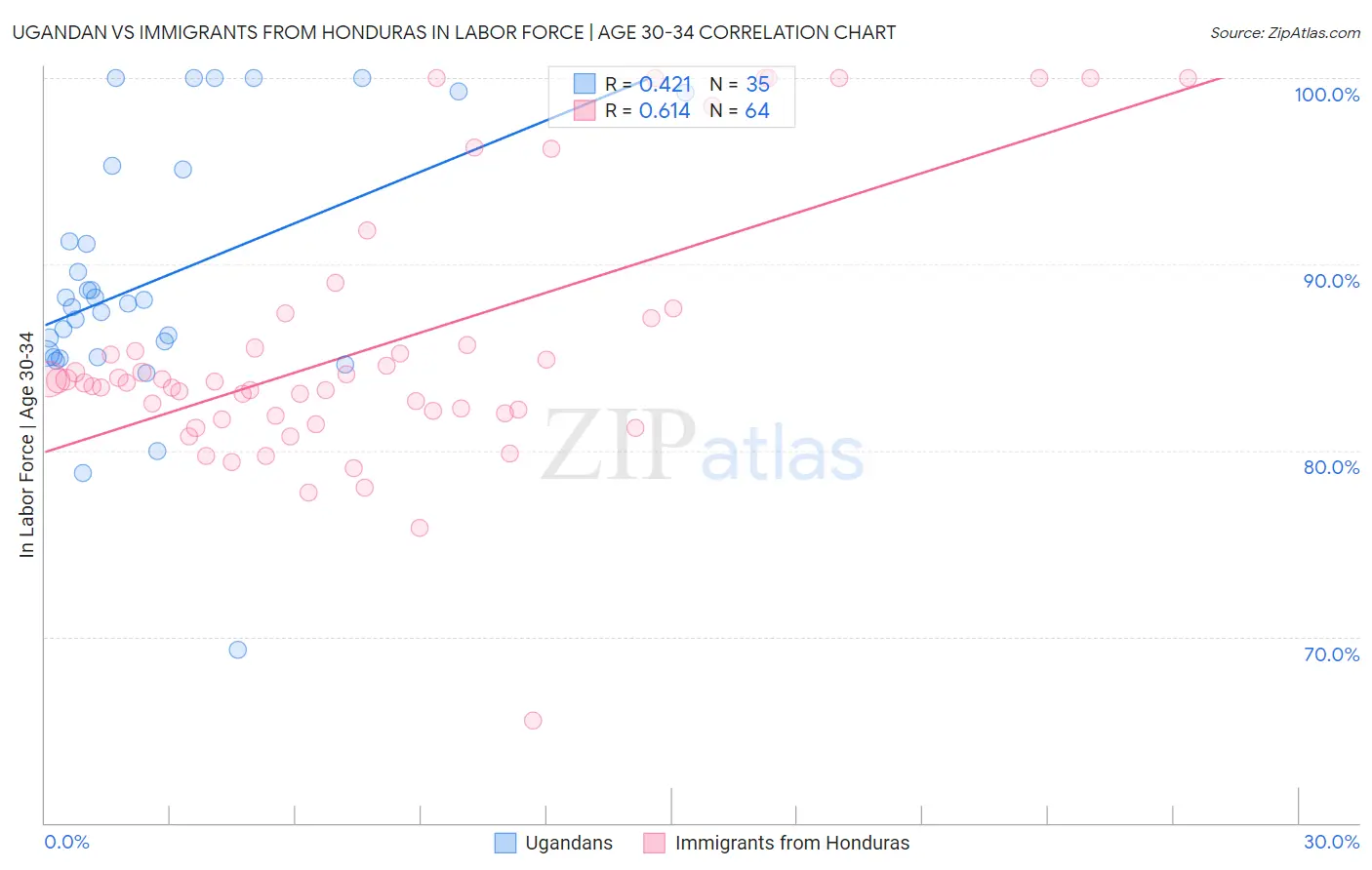 Ugandan vs Immigrants from Honduras In Labor Force | Age 30-34