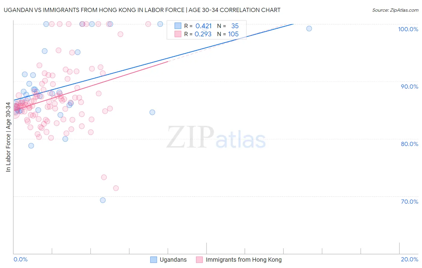Ugandan vs Immigrants from Hong Kong In Labor Force | Age 30-34