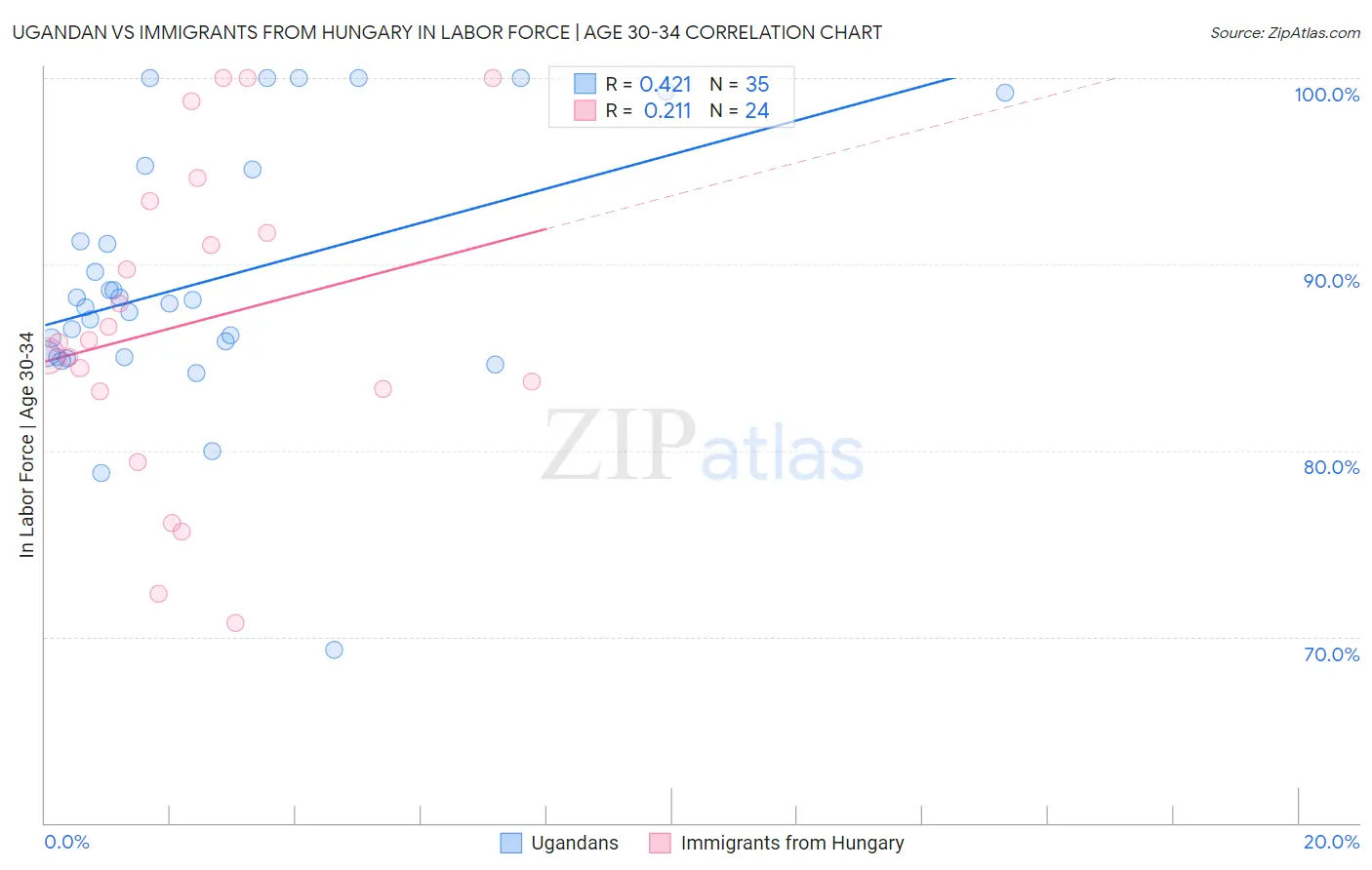 Ugandan vs Immigrants from Hungary In Labor Force | Age 30-34