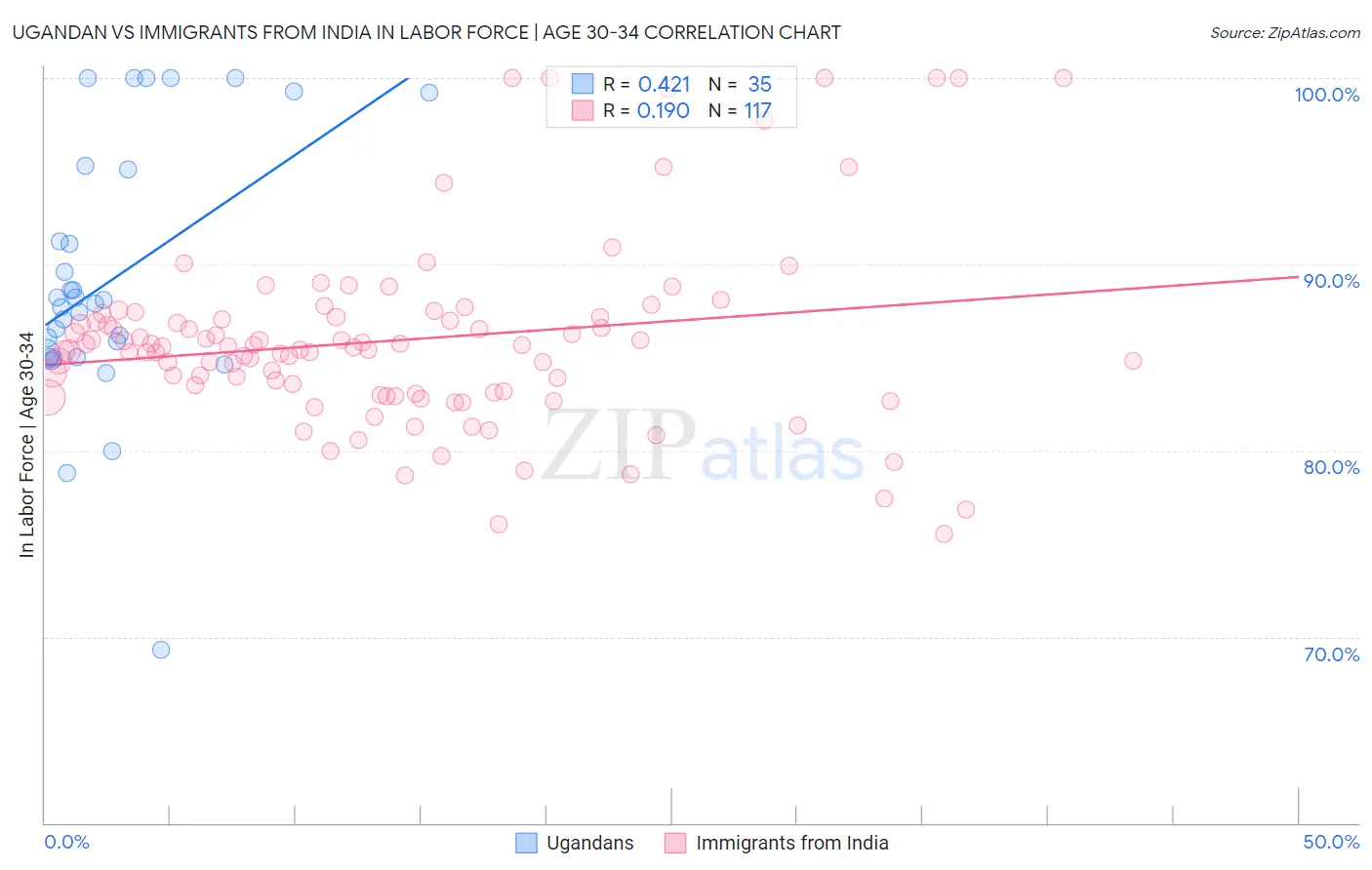 Ugandan vs Immigrants from India In Labor Force | Age 30-34