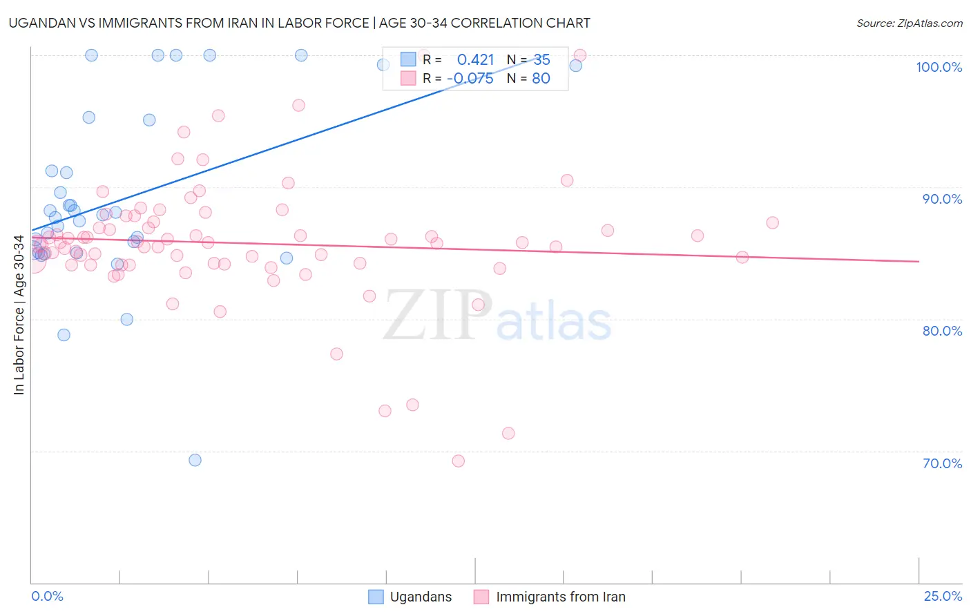 Ugandan vs Immigrants from Iran In Labor Force | Age 30-34