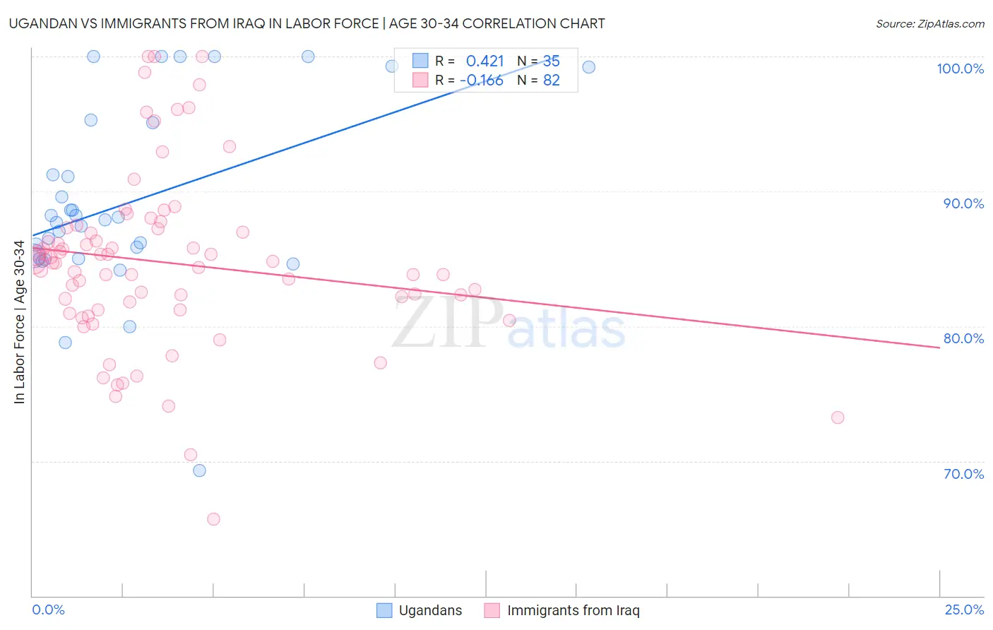 Ugandan vs Immigrants from Iraq In Labor Force | Age 30-34
